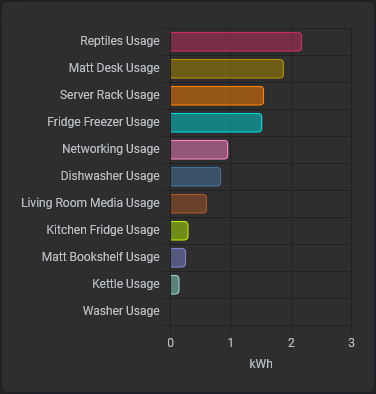 Individual devices energy usage chart