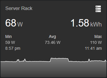 Server rack power graph showing 68 watt current usage with 1.58 kilo-watt hours used so far today
