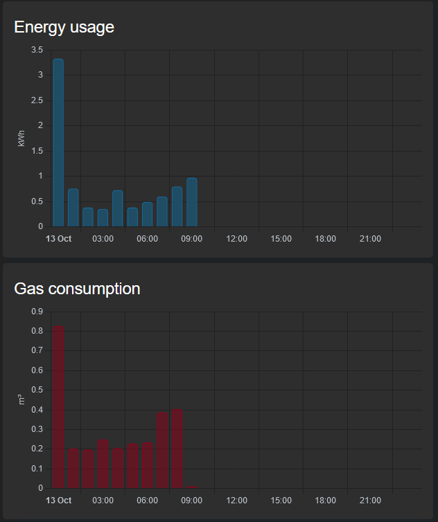 Gas and electricity usage graphs